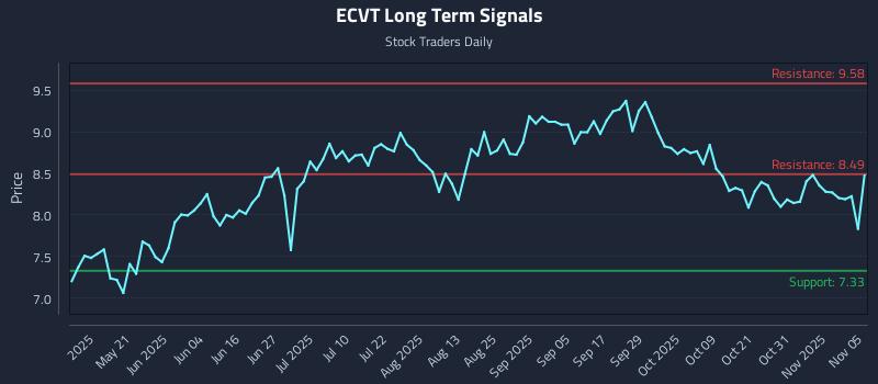 ECVT Long Term Analysis for November 5 2025