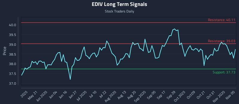 EDIV Long Term Analysis for November 5 2025