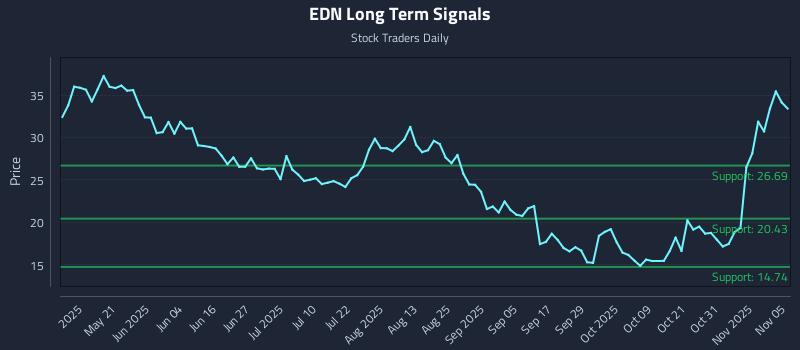 EDN Long Term Analysis for November 5 2025