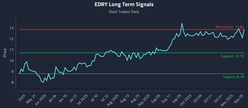 EDRY Long Term Analysis for November 5 2025 EDRY Long Term Analysis for November 5 2025