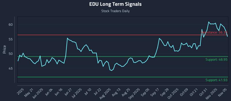 EDU Long Term Analysis for November 5 2025 EDU Long Term Analysis for November 5 2025