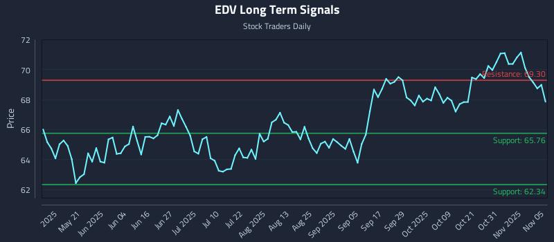 EDV Long Term Analysis for November 5 2025