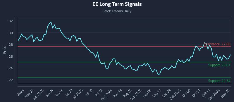 EE Long Term Analysis for November 5 2025