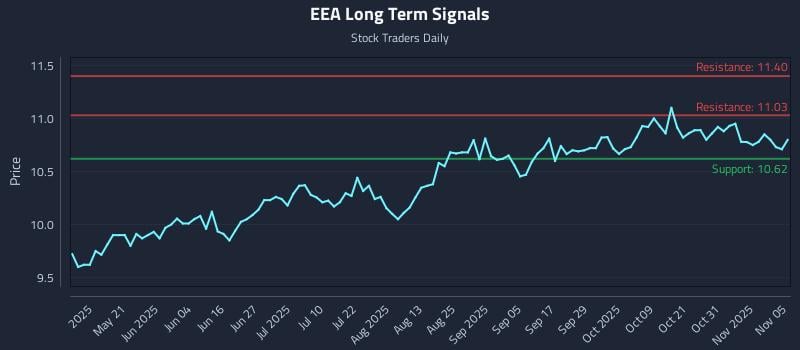 EEA Long Term Analysis for November 5 2025 EEA Long Term Analysis for November 5 2025