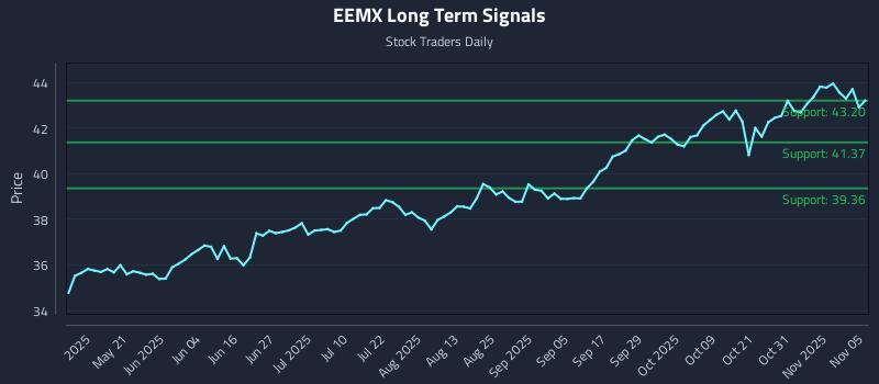 EEMX Long Term Analysis for November 5 2025