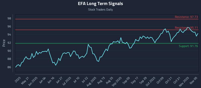 EFA Long Term Analysis for November 5 2025 EFA Long Term Analysis for November 5 2025