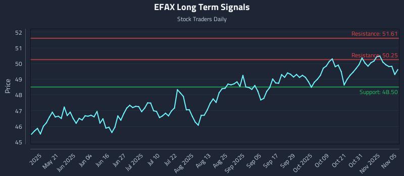 EFAX Long Term Analysis for November 5 2025