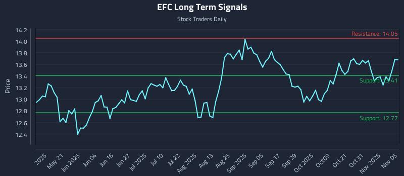 EFC Long Term Analysis for November 5 2025 EFC Long Term Analysis for November 5 2025