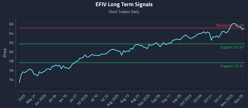 EFIV Long Term Analysis for November 5 2025