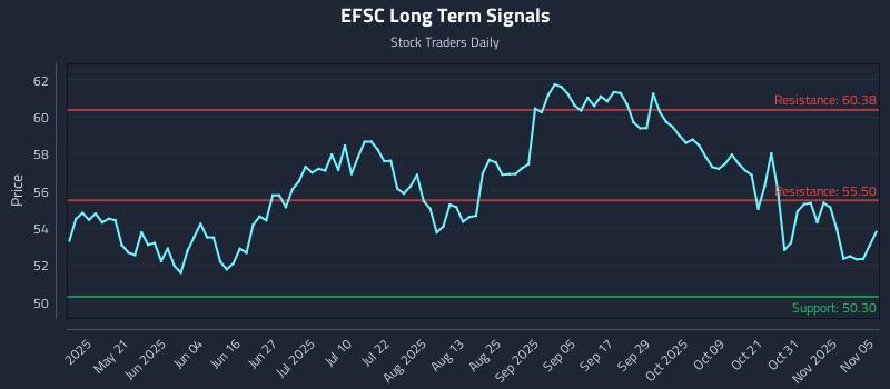 EFSC Long Term Analysis for November 5 2025