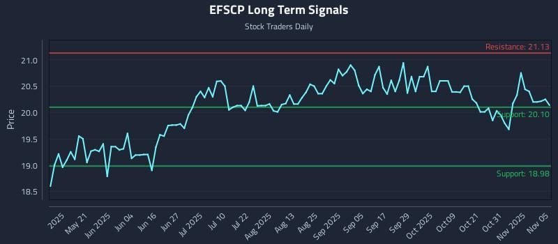 EFSCP Long Term Analysis for November 5 2025 EFSCP Long Term Analysis for November 5 2025