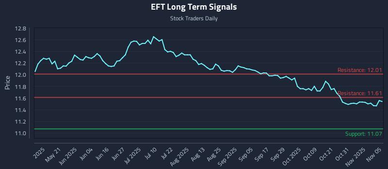 EFT Long Term Analysis for November 5 2025