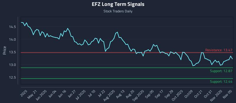 EFZ Long Term Analysis for November 5 2025