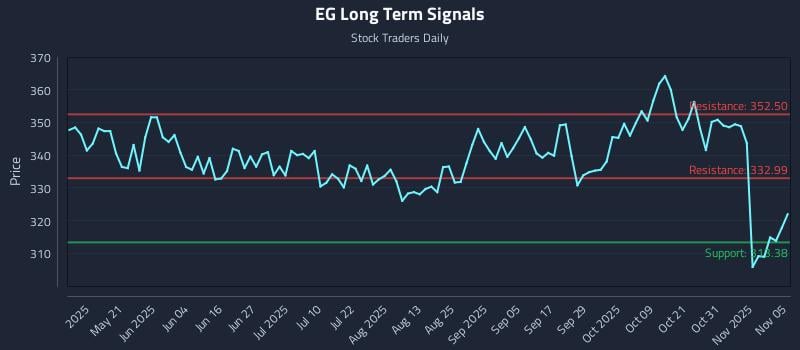 EG Long Term Analysis for November 5 2025