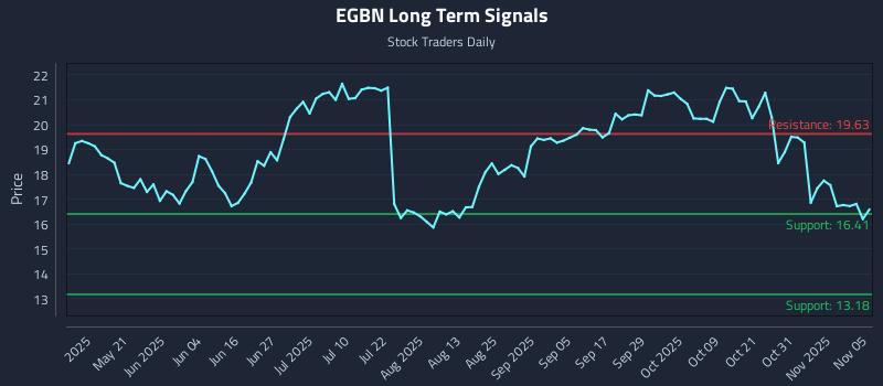 EGBN Long Term Analysis for November 5 2025 EGBN Long Term Analysis for November 5 2025