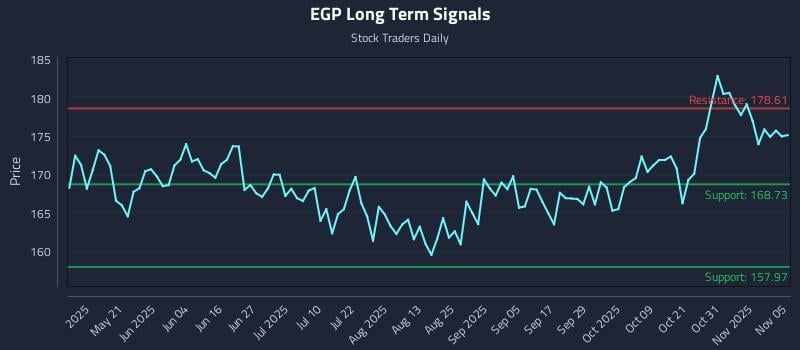 EGP Long Term Analysis for November 5 2025
