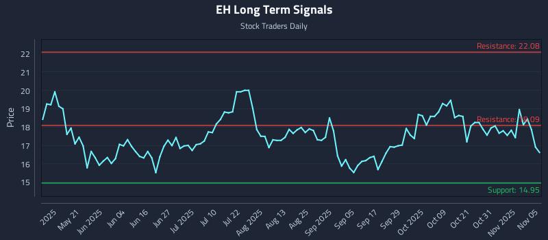 EH Long Term Analysis for November 5 2025