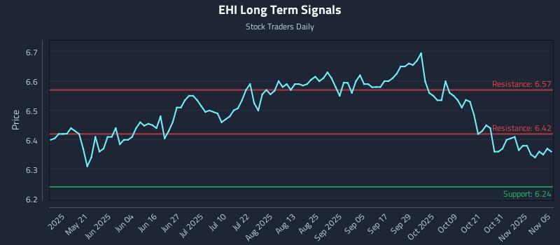 EHI Long Term Analysis for November 5 2025
