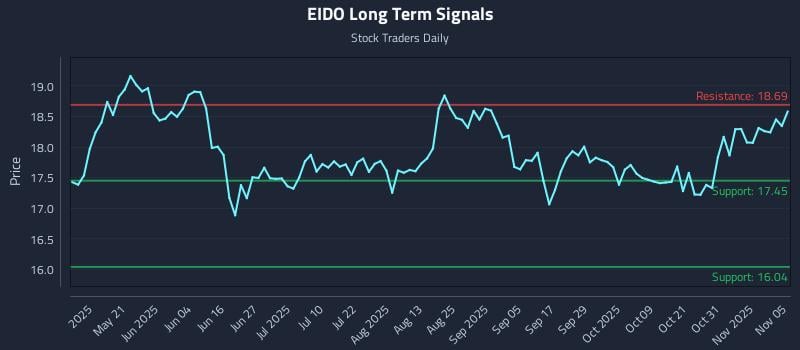 EIDO Long Term Analysis for November 5 2025