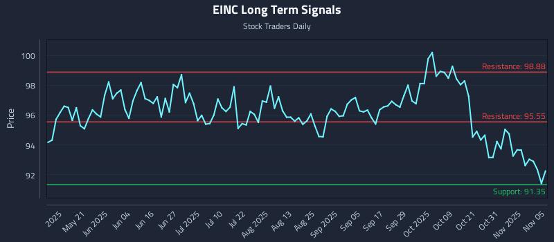 EINC Long Term Analysis for November 5 2025