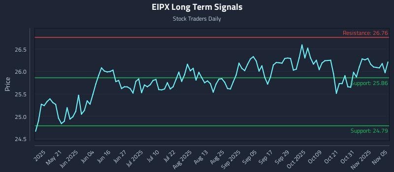 EIPX Long Term Analysis for November 5 2025 EIPX Long Term Analysis for November 5 2025