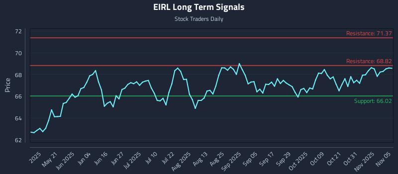 EIRL Long Term Analysis for November 5 2025