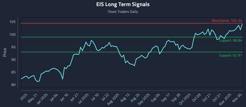 EIS Long Term Analysis for November 5 2025 EIS Long Term Analysis for November 5 2025
