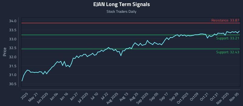 EJAN Long Term Analysis for November 5 2025