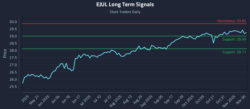EJUL Long Term Analysis for November 5 2025