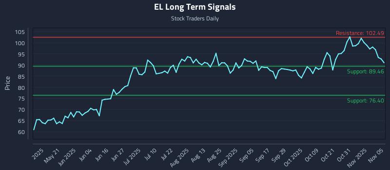 EL Long Term Analysis for November 5 2025