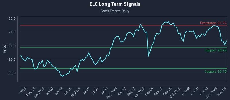 ELC Long Term Analysis for November 5 2025