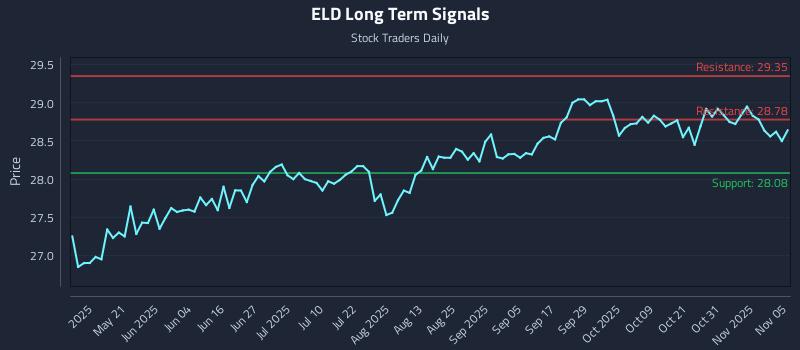 ELD Long Term Analysis for November 5 2025 ELD Long Term Analysis for November 5 2025