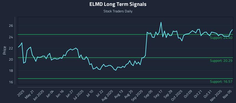 ELMD Long Term Analysis for November 5 2025