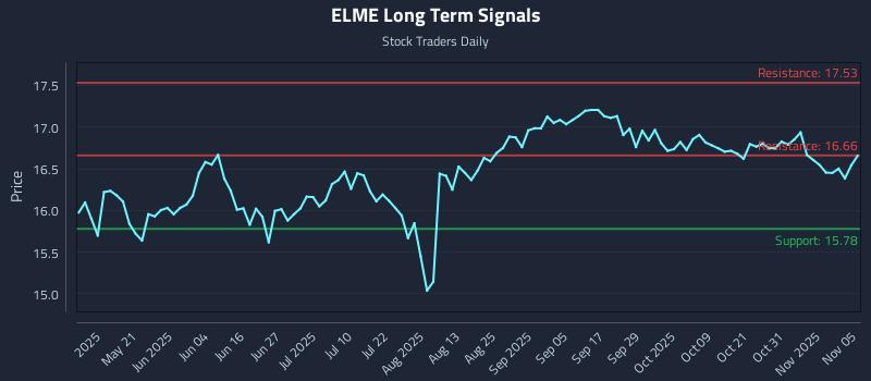 ELME Long Term Analysis for November 5 2025