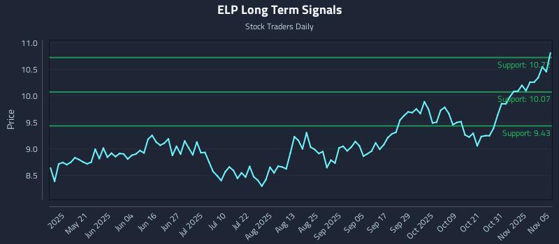 ELP Long Term Analysis for November 5 2025 ELP Long Term Analysis for November 5 2025