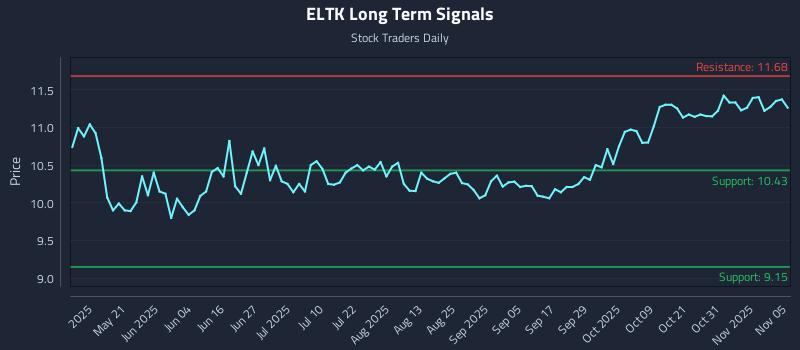 ELTK Long Term Analysis for November 5 2025 ELTK Long Term Analysis for November 5 2025