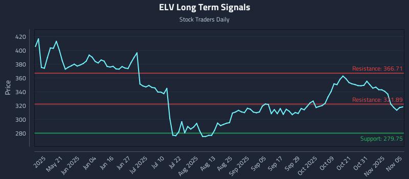 ELV Long Term Analysis for November 5 2025