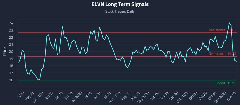 ELVN Long Term Analysis for November 5 2025 ELVN Long Term Analysis for November 5 2025
