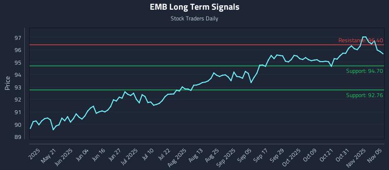 EMB Long Term Analysis for November 5 2025 EMB Long Term Analysis for November 5 2025