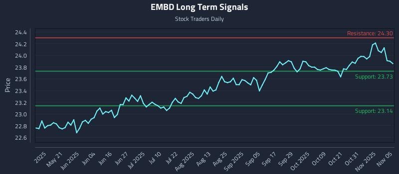 EMBD Long Term Analysis for November 5 2025 EMBD Long Term Analysis for November 5 2025