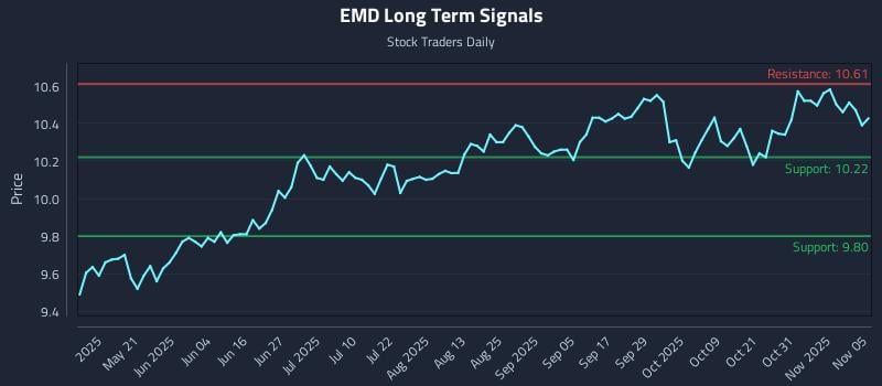 EMD Long Term Analysis for November 5 2025 EMD Long Term Analysis for November 5 2025