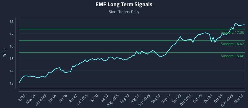 EMF Long Term Analysis for November 5 2025 EMF Long Term Analysis for November 5 2025