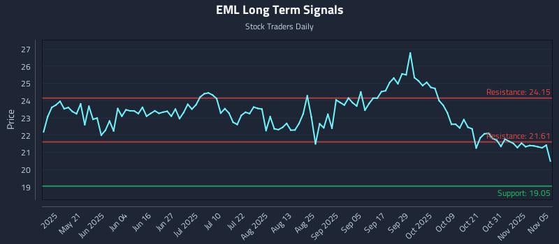 EML Long Term Analysis for November 5 2025 EML Long Term Analysis for November 5 2025