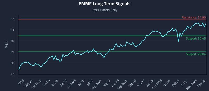 EMMF Long Term Analysis for November 5 2025 EMMF Long Term Analysis for November 5 2025