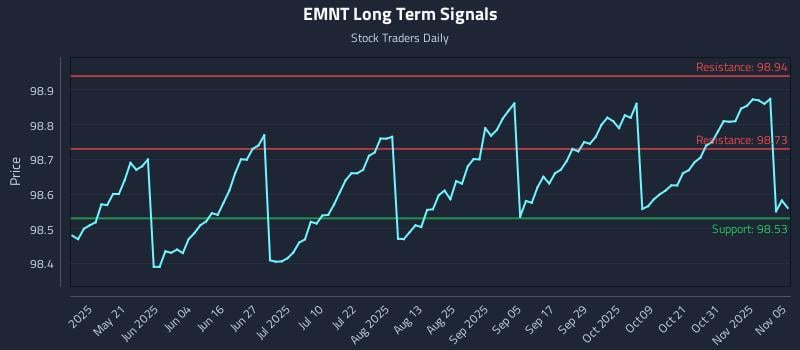 EMNT Long Term Analysis for November 5 2025 EMNT Long Term Analysis for November 5 2025