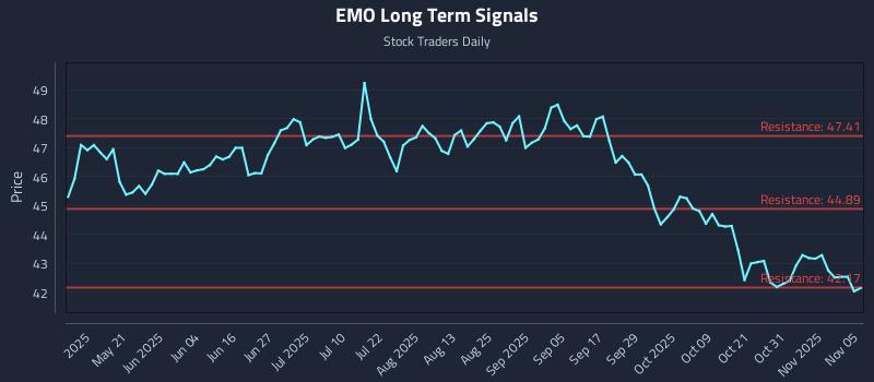 EMO Long Term Analysis for November 5 2025