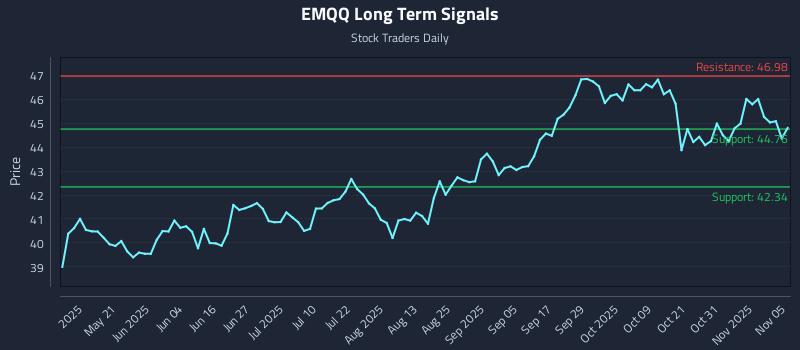 EMQQ Long Term Analysis for November 5 2025
