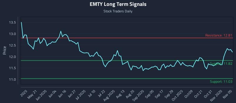 EMTY Long Term Analysis for November 5 2025 EMTY Long Term Analysis for November 5 2025