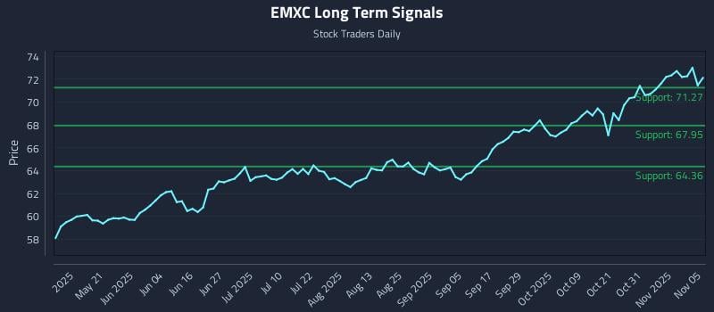 EMXC Long Term Analysis for November 5 2025 EMXC Long Term Analysis for November 5 2025