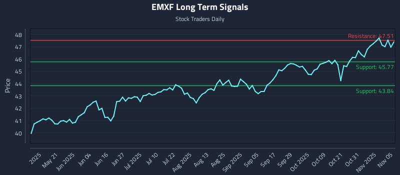 EMXF Long Term Analysis for November 5 2025